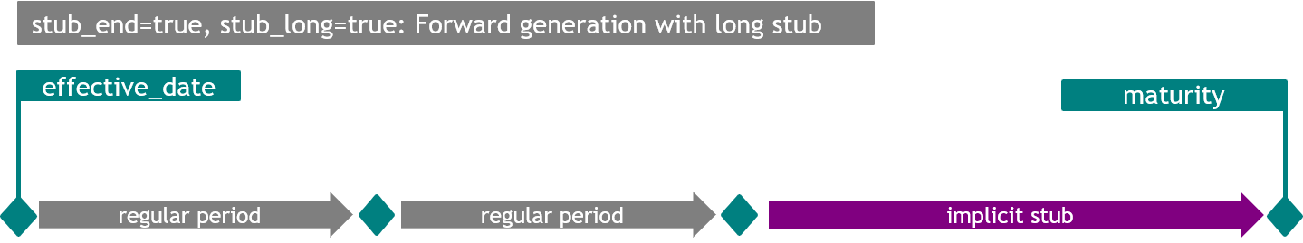 Long end stub